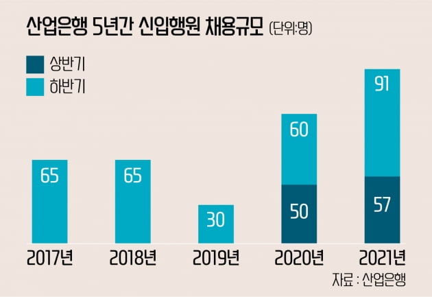 산업은행 신입사원 95명 채용 '역대 최대' 