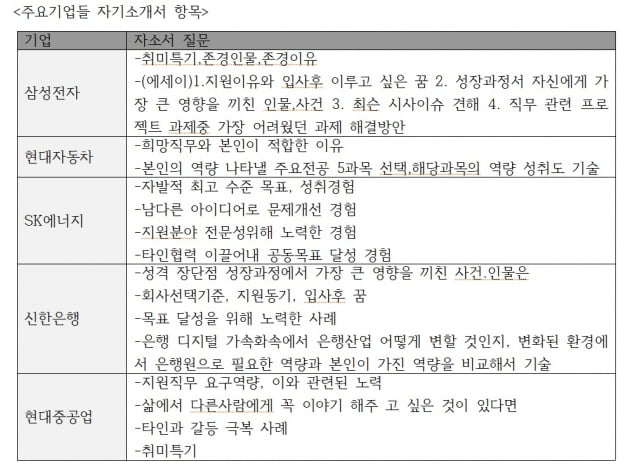 자소서에서 '본인 역량 나타낼 전공 5개와 학점'물은 기업은?