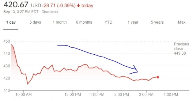 미국의 제약업체 모더나 주가는 13일(현지시간) 뉴욕증시에서 장중 6% 넘게 급락세를 보이고 있다. 