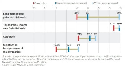 법인세율 21%→26.5%…美 민주당, '부자증세 상세안' 공개