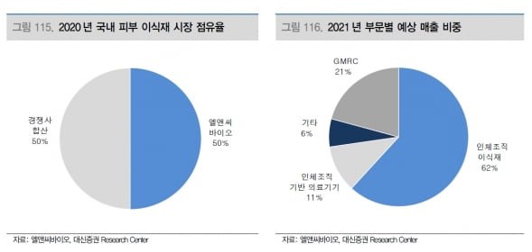 “엘앤씨바이오, 中 진출 등 내년부터 모멘텀 본격화될 것”