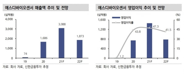 “에스디바이오센서, 델타 확산으로 진단키트 수요 이어질 것”