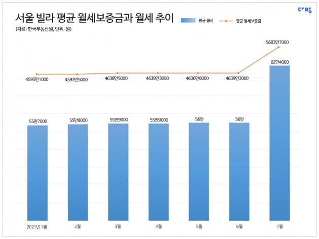 서울 빌라 평균 월세 보증금과 월세 추이. 사진=다방