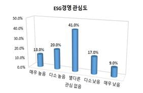 부산기업 10곳 중 7곳, ESG 관심 낮고 계획수립의사도 없어