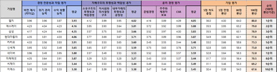 LG, 3년 연속 오너십 평가 1위…금호아시아나 '꼴찌 수렁'