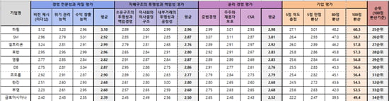 LG, 3년 연속 오너십 평가 1위…금호아시아나 '꼴찌 수렁'