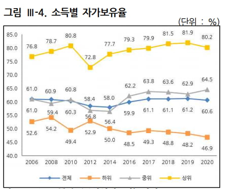[단독] 부동산도 'K-양극화'…저소득층 중 집 있는 비율 '역대 최저'