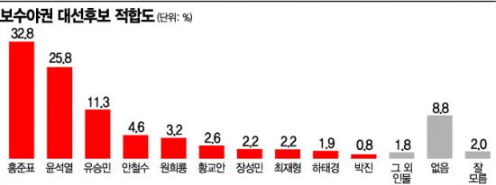 홍준표·윤석열 '2강' 유승민 '1중' [윈지코리아 여론조사]