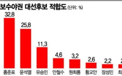 홍준표·윤석열 '2강' 유승민 '1중' [윈지코리아 여론조사]
