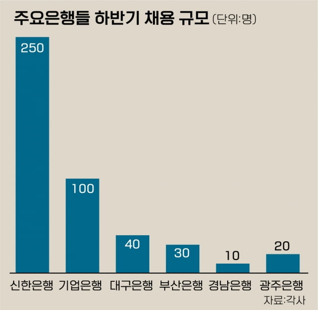 기업,신한,대구,부산,경남,광주...은행권 채용 규모는?