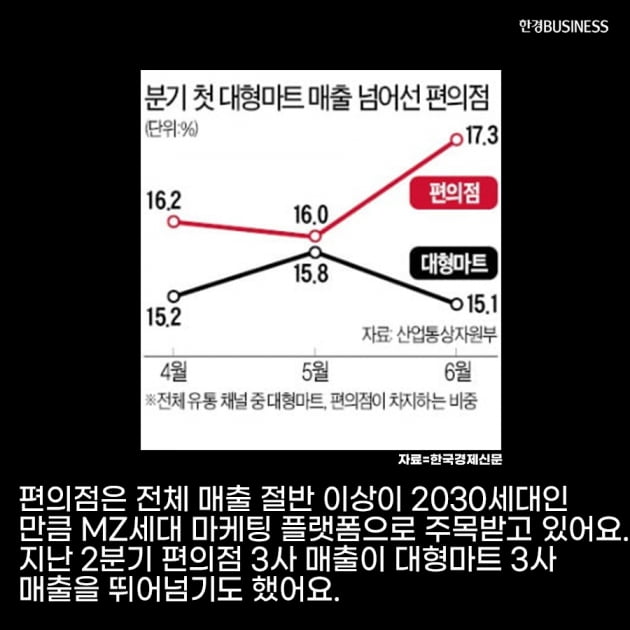 [카드뉴스]'펀슈머' MZ세대가 열광하는 식품업계 콜라보... 편의점 주축으로 핫한 과자 콜라보 쏟아진다