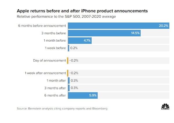 신제품 발표마다 떨어지는 애플 주가, 이번에는 다를까