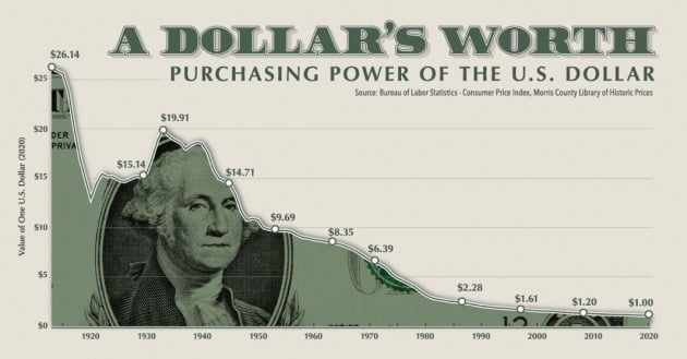 달러의 구매력 감소 추이 [source: www.visualcapitalist.com]