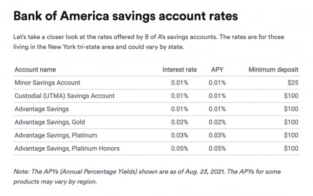 뱅크오브아메리카 정기예금 금리 표 [source: www.bankrate.com]