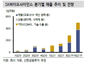 “SK바사, ‘GBP510’ 내년 상반기 허가 및 코백스 수주 기대”