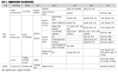 “한올바이오파마, 신약 탄생 기대… 美 불확실성은 한계”