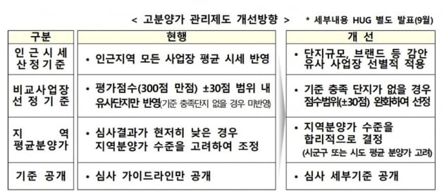 고분양가 관리제도 방안 사진=국토교통부