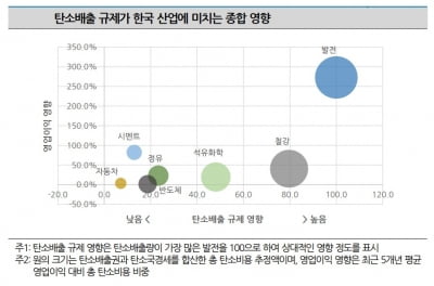 사업·재무상태 좋아도 탄소중립 성과 없으면 앞으로 우량 신용등급 못 받는다