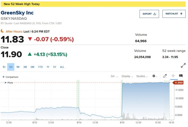 골드만삭스가 인수한 그린스카이 53% 급등…골드만은 약세