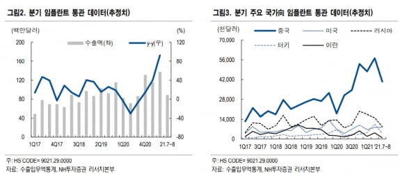 “의료기기 업종, 9월 수출 실적 기대…덴티움·바텍 관심”