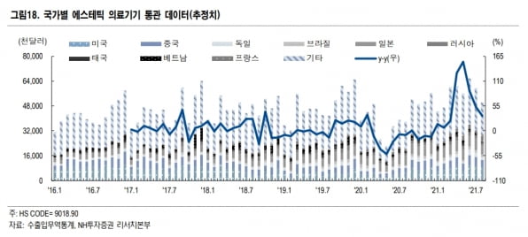 “의료기기 업종, 9월 수출 실적 기대…덴티움·바텍 관심”