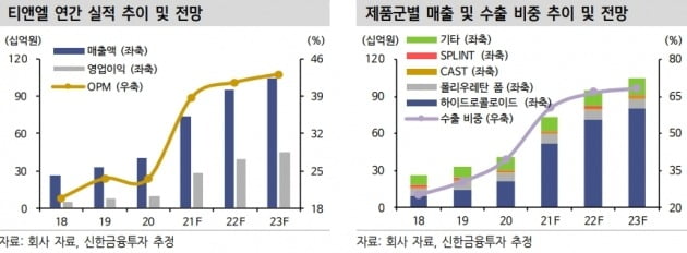 사진 제공=신한금융투자