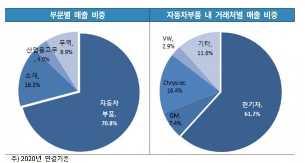 자료=한국기업평가