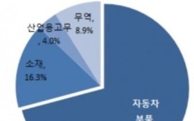 실적 회복 전망에도 차입 부담 벗어나지 못하는 화승코퍼레이션 [마켓인사이트]