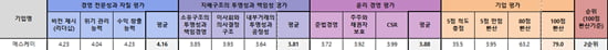 SK 최태원호, '뚝심 리더십' 위기서 빛났다 