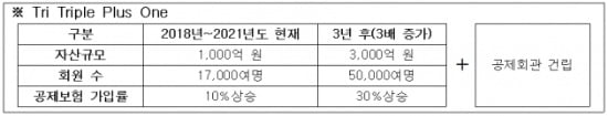 한국사회복지공제회, 4기 이사회 첫 목표는 'Tri Triple Plus One'