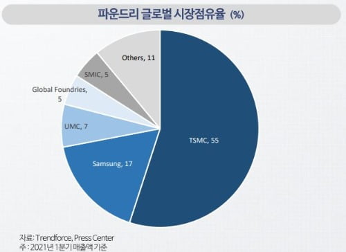 "삼성전자, 당분간 TSMC 독주 못 막는다"…나이스신용평가 전망