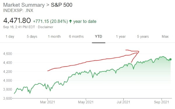 미국 뉴욕증시의 S&P500지수는 올 들어 쉼없이 상승해왔다. 현재는 최고점 대비 1%가량만 떨어진 상태다. 