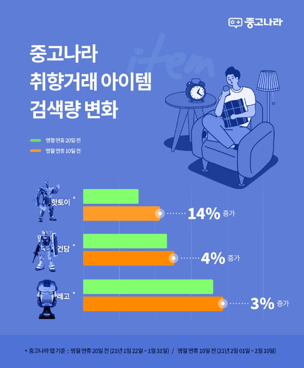 레고부터 낚시까지…'나홀로 추석'에 뜬 중고거래 핫템