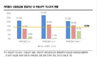 3년 만에 10조원 '훌쩍' 캐피털사 부동산 PF…신평사, 중소형 캐피털사 '주목'