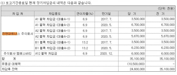 [단독] SK 계열 재단 대표도 화천대유에 돈 댔다