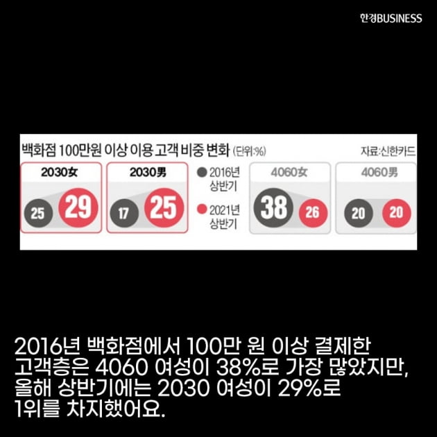 [영상뉴스] 소비시장 주도권 잡은 2030세대… MZ세대가 기성세대 소비 패턴까지 이끈다