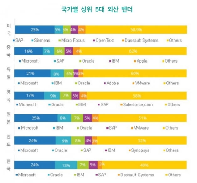 한국에서는 마이크로소프트(MS), 오라클, IBM 등 주요 미국 SW 회사들의 점유율 확장세가 이어졌다. 출처=SPRi