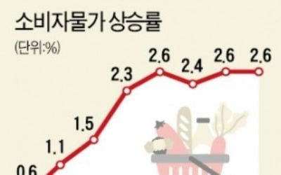 OECD, 한국 물가상승률 2.2% 전망…인플레 우려 커졌다