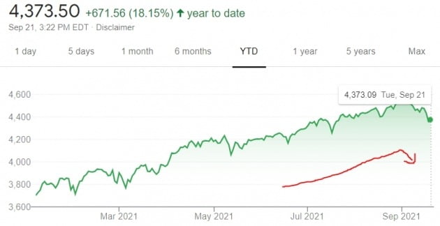 미국 뉴욕증시의 S&P500지수는 올 들어 18% 넘게 상승해왔다. 