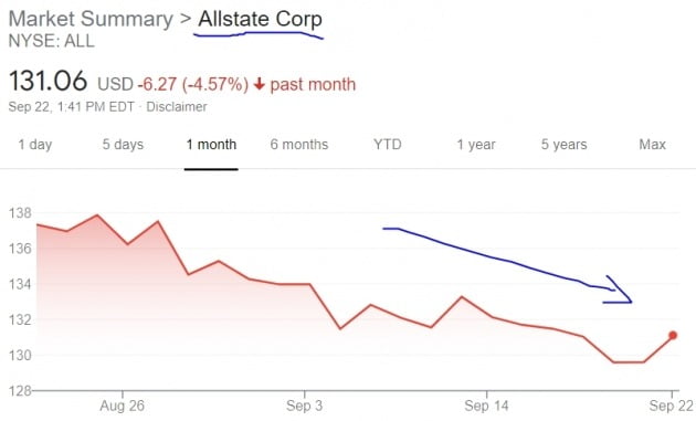 대형 보험사인 올스테이트 주가는 미국 뉴욕증시에서 지난 한 달간 5%가량 하락했다. 