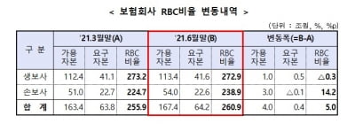 상반기 보험사 RBC 비율 반등…MG손보만 '낙제점'