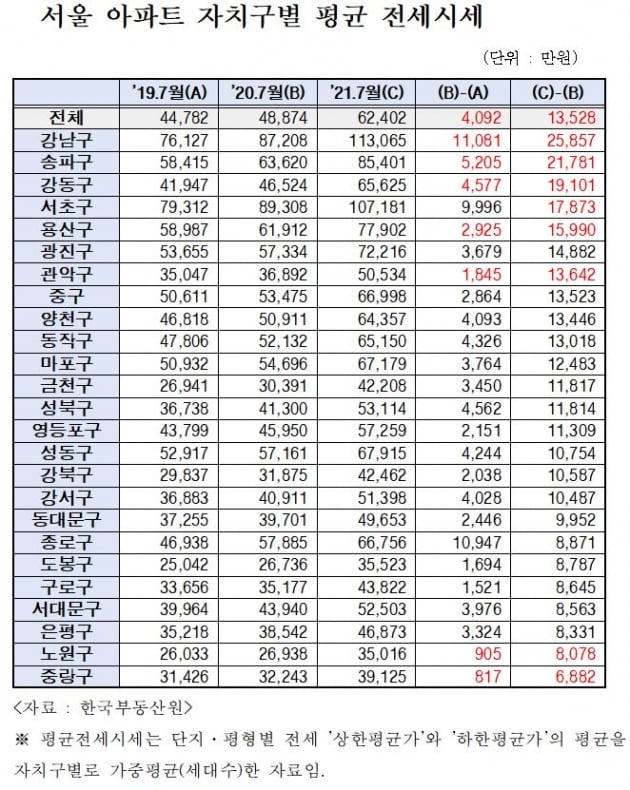 임대차법 시행 1년, 서울 전셋값 1억3528만원 뛰었다