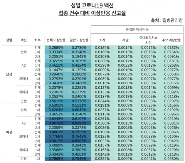 성별 코로나19 백신 접종 건수 대비 이상반응 신고율. 전체 신고율은 여성이 남성의 2배 가량 높은 것으로 나타난 한편, 사망 신고율은 남성이 여성의 2배 가량 높은 것으로 나타났다. /표=신현보 한경닷컴 기자