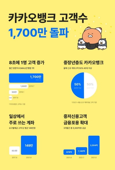 카카오뱅크, 고객 1700만명 돌파…"올해 신규 고객 절반 '40대 이상'"