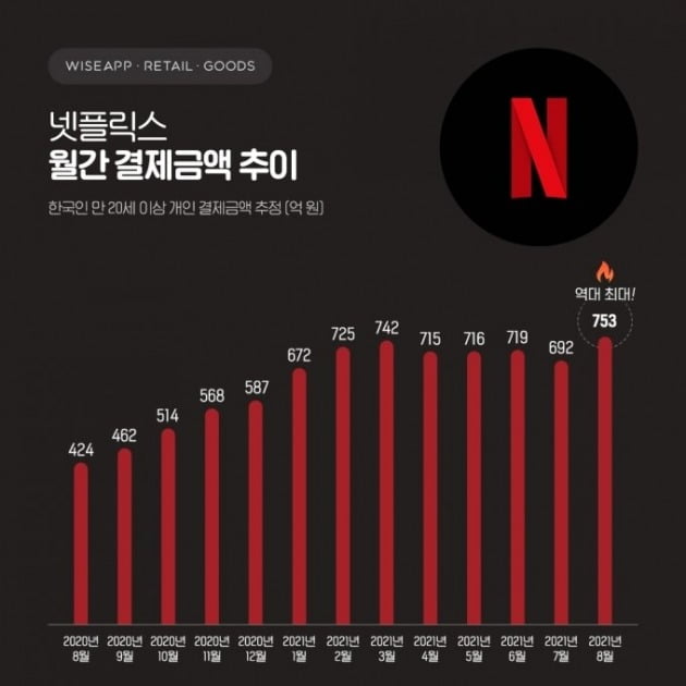 넷플릭스, 국내결제 월간 신기록…''D.P' '오징어게임'까지 연속 호재