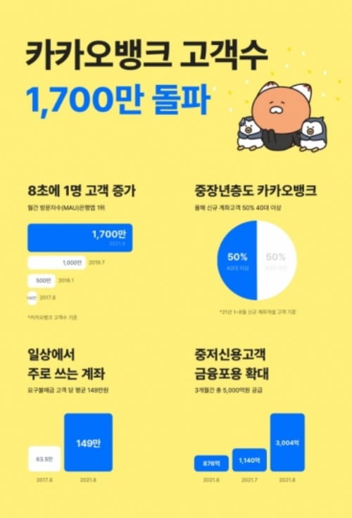 카카오뱅크, 고객수 1700만 돌파…40대 이상 고객이 '절반'