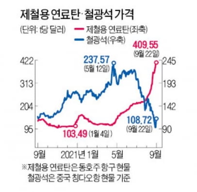 철광석 '급락' vs 석탄 '역대 최고가 경신'에 산업계 '아리송' 