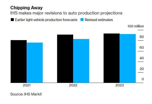 사진=IHS마켓의 자동차 생산 전망 수정치 
