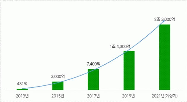 연도별 비비고 매출 추이(소비자가 환산 기준) / 출처=CJ제일제당 제공