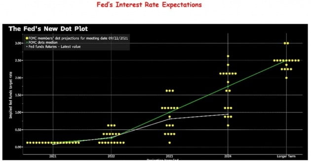 미국 중앙은행(Fed)은 22일 FOMC를 열어 기준금리 인상 시점을 앞당겼다. 사진은 Fed 위원들이 작성한 점도표.